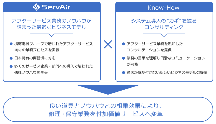 「ServAir」システムとノウハウ