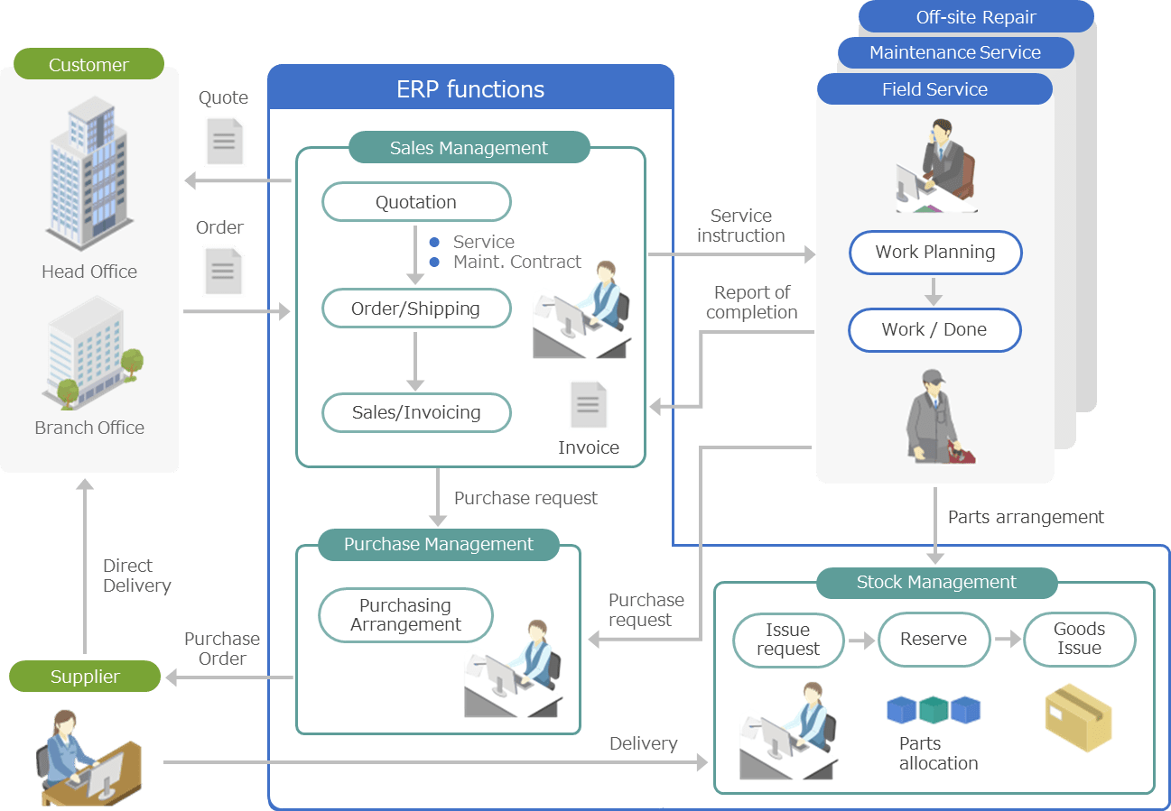 「ServAir」ERP functions