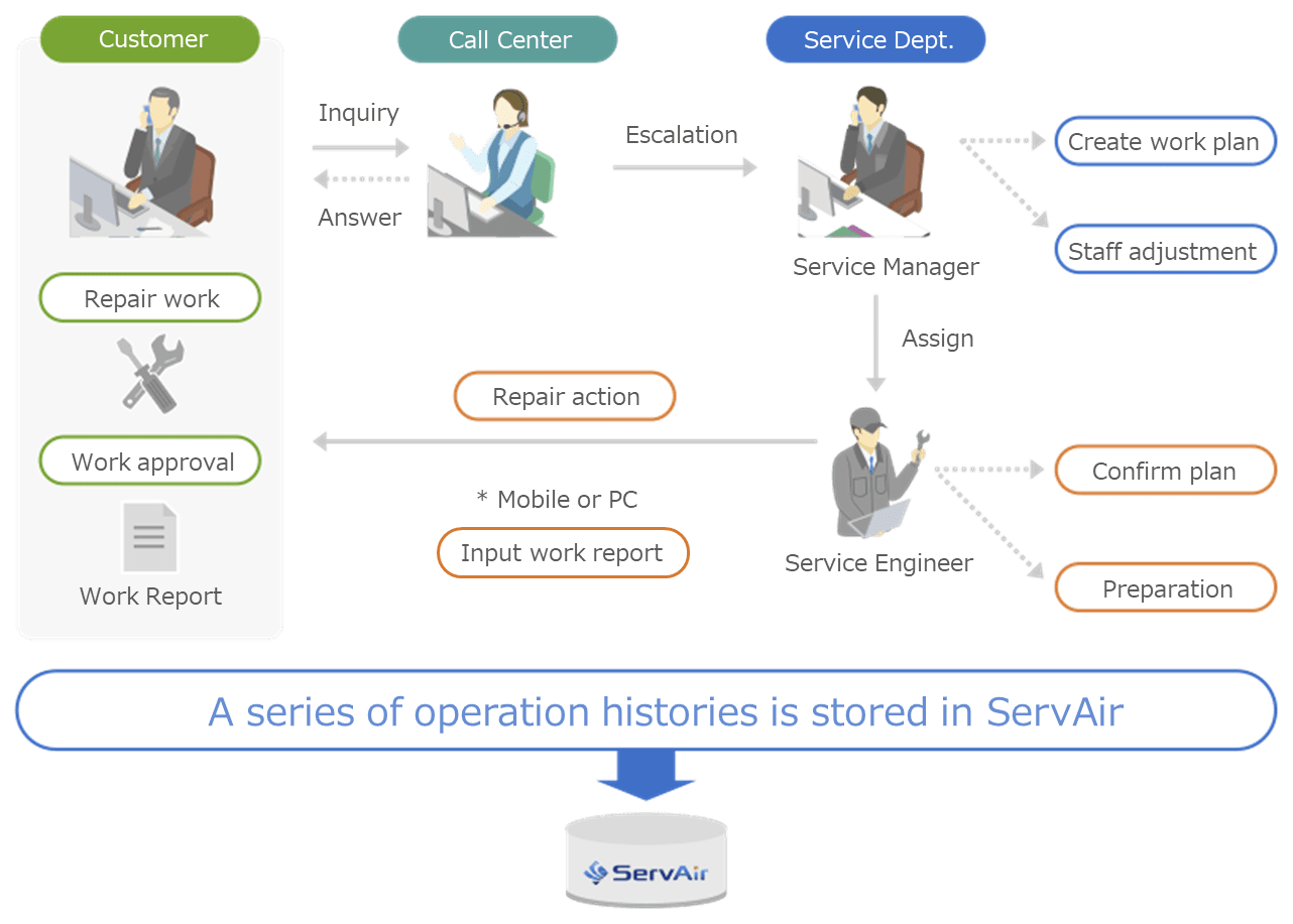 アフターサービスにおけるフィールドサービスを管理