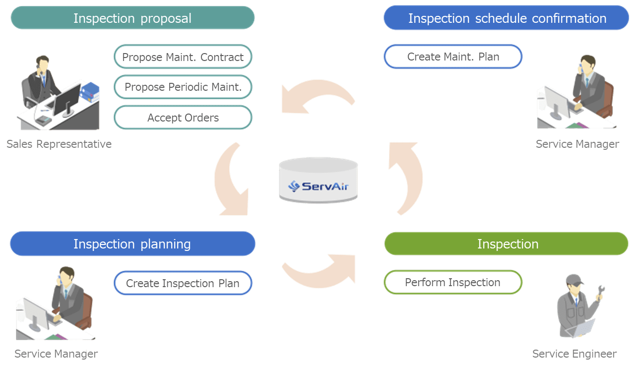 「ServAir」Maintenance Service