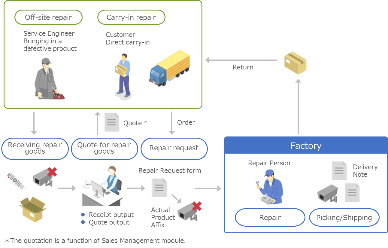 Service functions│Field service management system ServAir