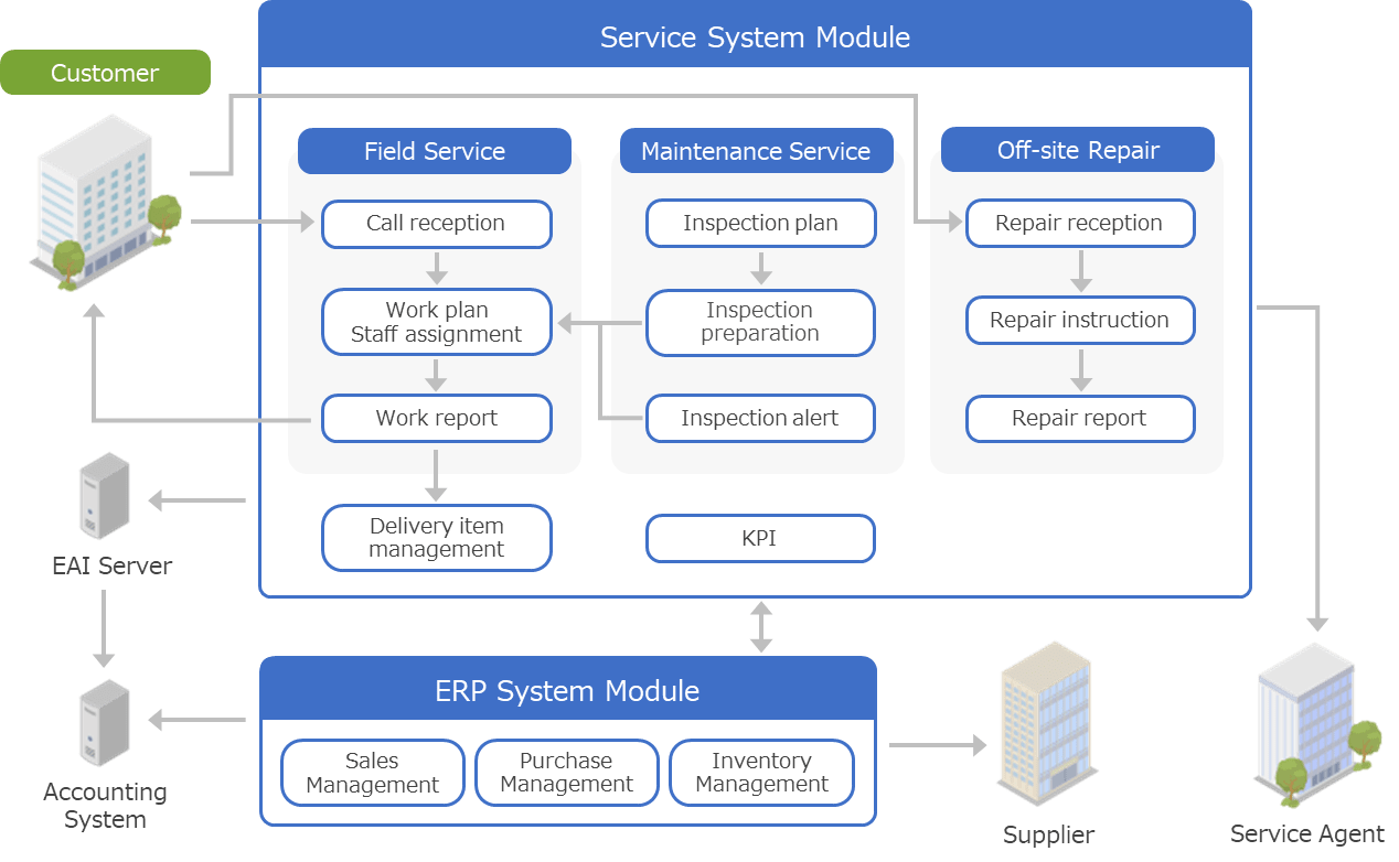 System overview