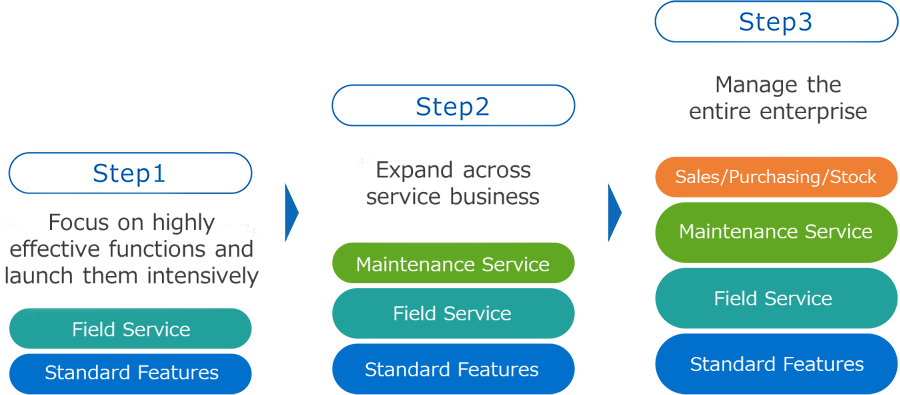 Flexible to environment changes and user needs