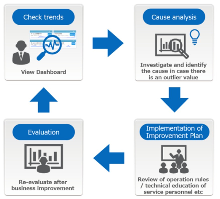 PDCA business operations improvement using KPI