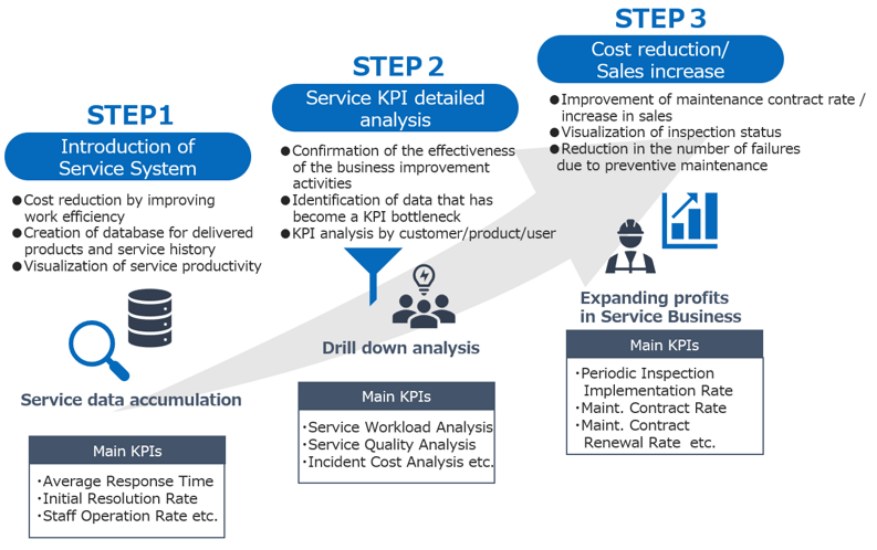 Knowledge gained from the introduction of service systems