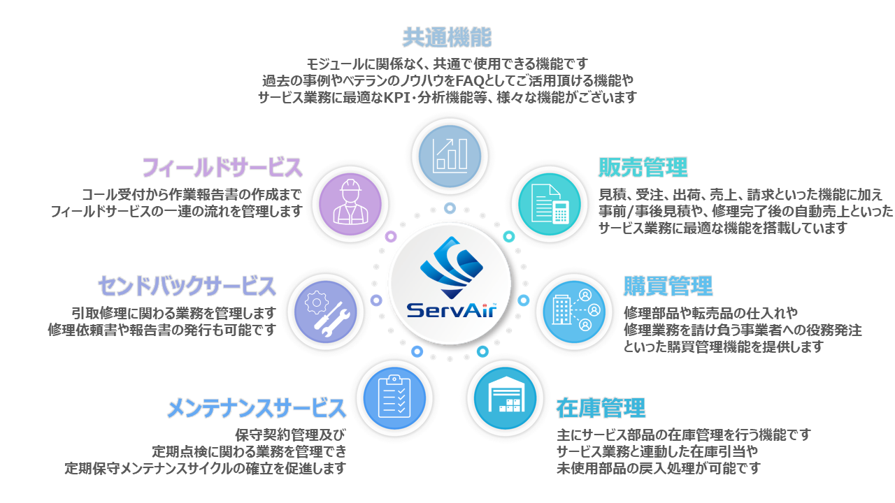 「ServAir」モジュール構成